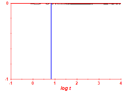 Survival probability log